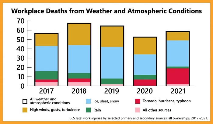 Workplace deaths from weather an atmospheric conditions 2017-2021